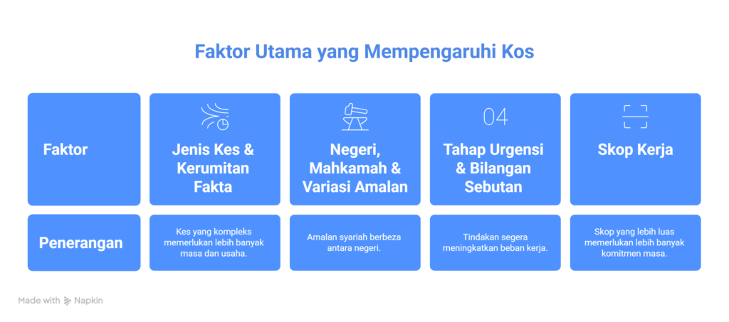 Kos Upah Peguam Syariah