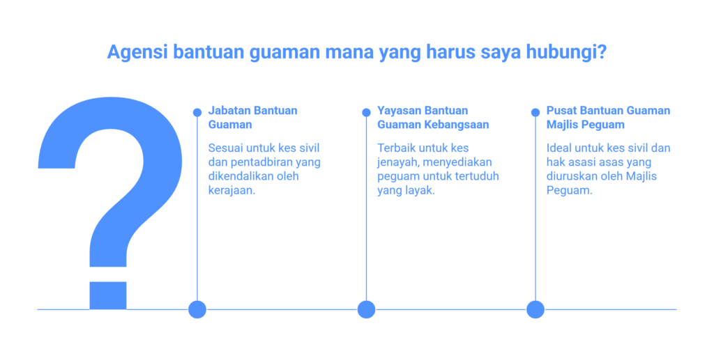 Senarai Peguam Percuma (Biro Bantuan)
