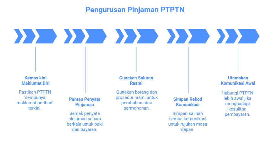 Surat Perjanjian PTPTN