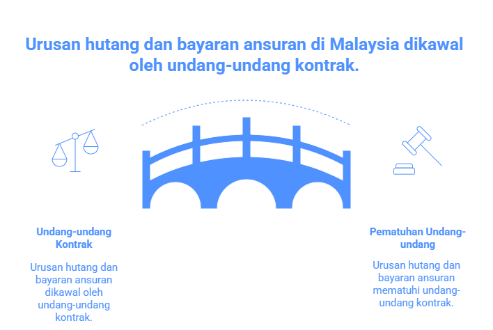 Surat Perjanjian Bayaran Ansuran Hutang
