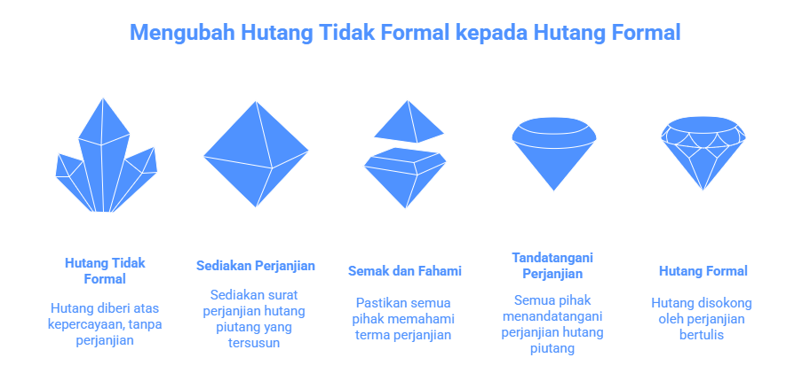 Surat Perjanjian Hutang Piutang