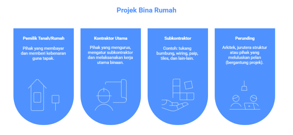 Surat Perjanjian Bina Rumah