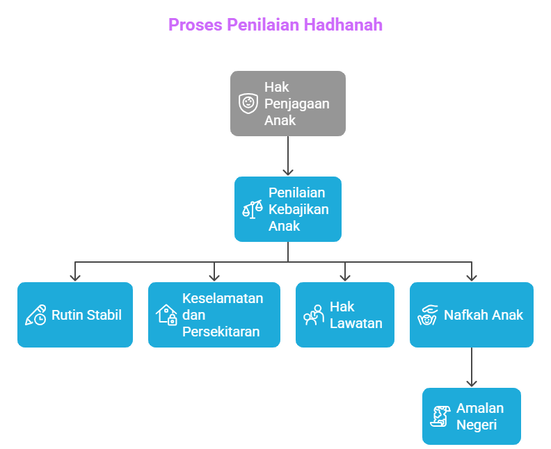 Hak Penjagaan Anak (Hadhanah)